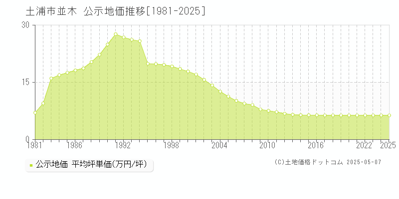 並木(土浦市)の公示地価推移グラフ(坪単価)[1981-2025年]
