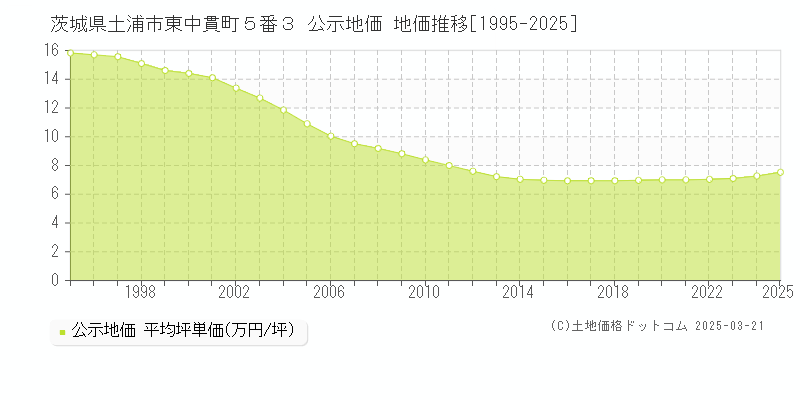茨城県土浦市東中貫町５番３ 公示地価 地価推移[1995-2025]