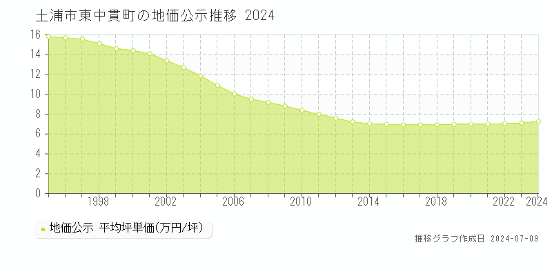 土浦市東中貫町の地価公示推移グラフ 
