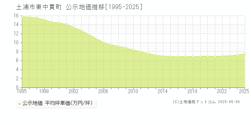 土浦市東中貫町の地価公示推移グラフ 