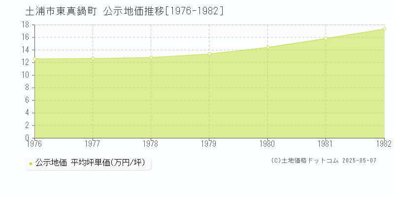 東真鍋町(土浦市)の公示地価推移グラフ(坪単価)[1976-1982年]