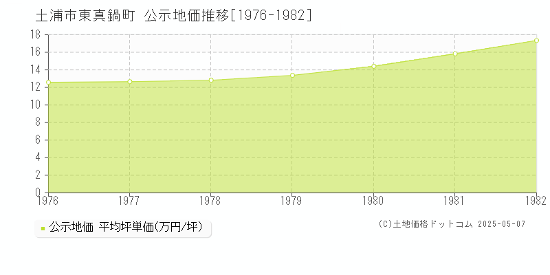 土浦市東真鍋町の地価公示推移グラフ 