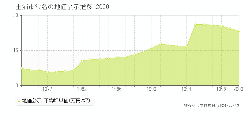 土浦市常名の地価公示推移グラフ 