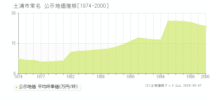 常名(土浦市)の公示地価推移グラフ(坪単価)[1974-2000年]