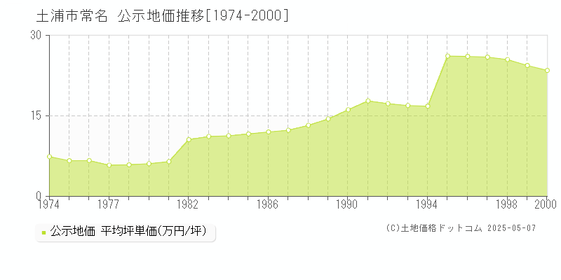 土浦市常名の地価公示推移グラフ 