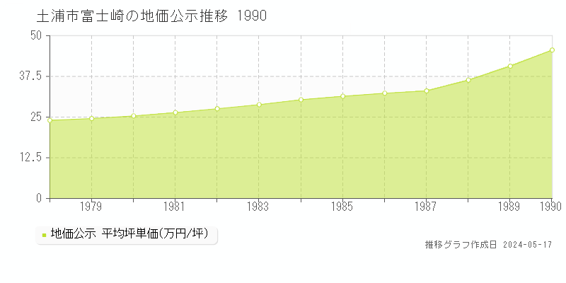 土浦市富士崎の地価公示推移グラフ 