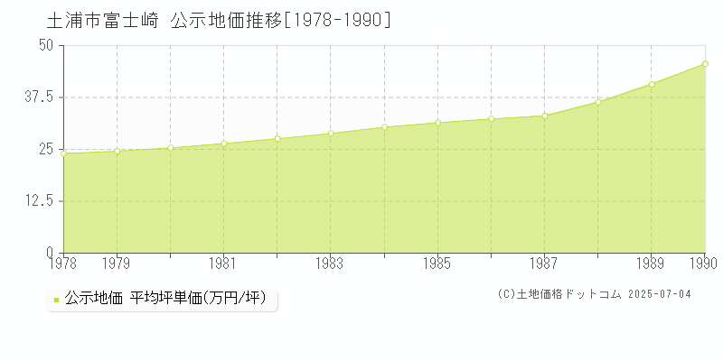 富士崎(土浦市)の公示地価推移グラフ(坪単価)[1978-1990年]