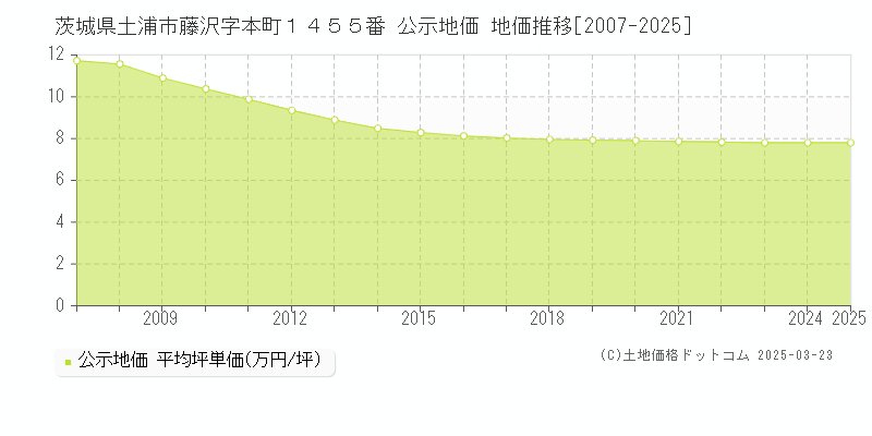 茨城県土浦市藤沢字本町１４５５番 公示地価 地価推移[2007-2025]