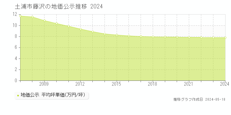 土浦市藤沢の地価公示推移グラフ 