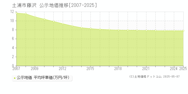 土浦市藤沢の地価公示推移グラフ 