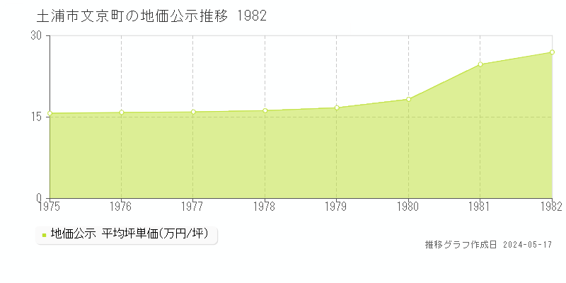 土浦市文京町の地価公示推移グラフ 