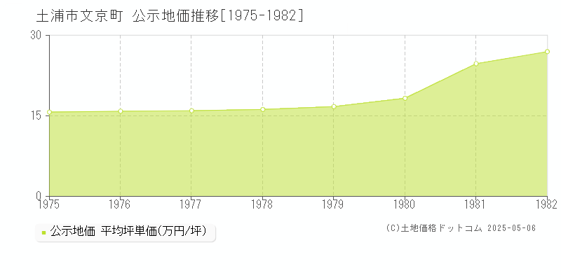文京町(土浦市)の公示地価推移グラフ(坪単価)[1975-1982年]