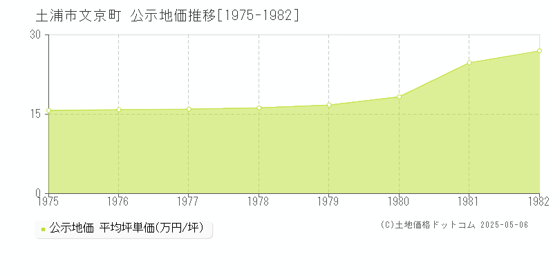 土浦市文京町の地価公示推移グラフ 