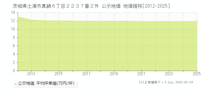 茨城県土浦市真鍋６丁目２２３７番２外 公示地価 地価推移[2012-2025]