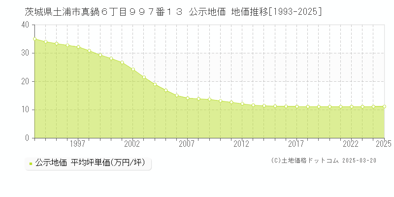 茨城県土浦市真鍋６丁目９９７番１３ 公示地価 地価推移[1993-2025]