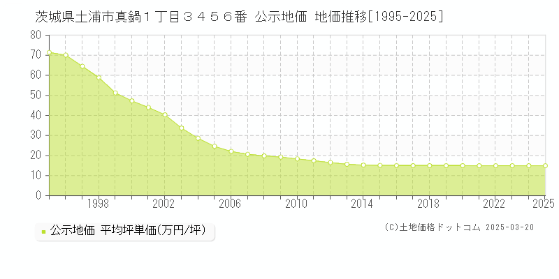 茨城県土浦市真鍋１丁目３４５６番 公示地価 地価推移[1995-2025]