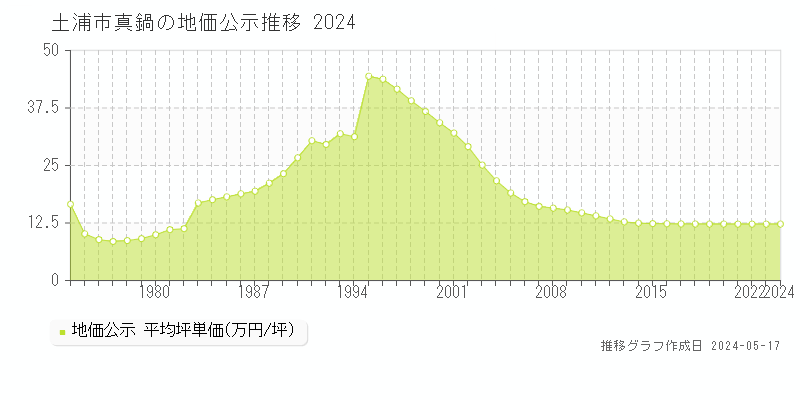 土浦市真鍋の地価公示推移グラフ 