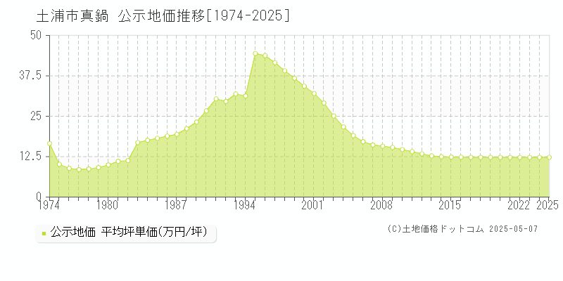 真鍋(土浦市)の公示地価推移グラフ(坪単価)[1974-2025年]