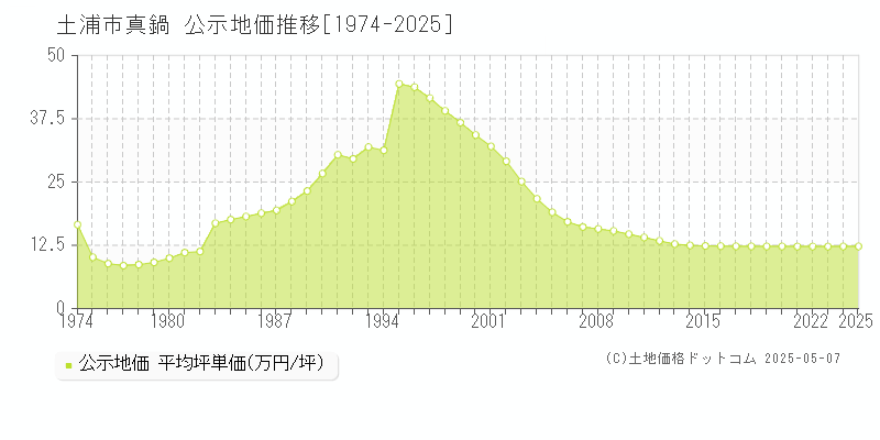 土浦市真鍋の地価公示推移グラフ 