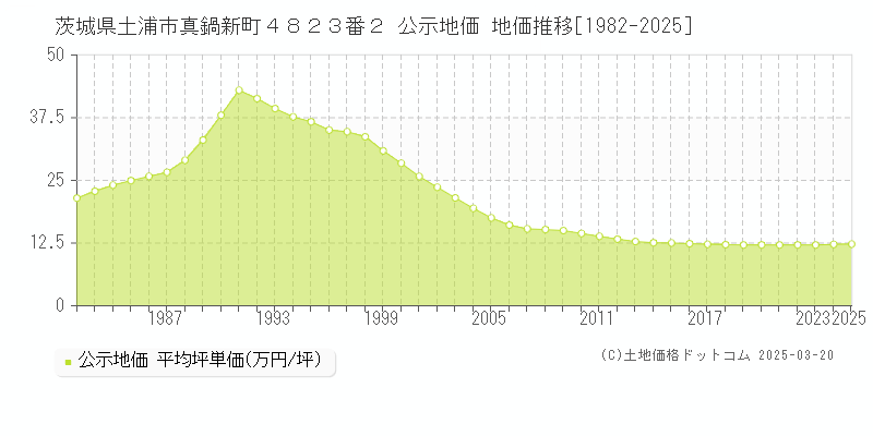 茨城県土浦市真鍋新町４８２３番２ 公示地価 地価推移[1982-2025]