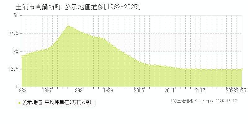 真鍋新町(土浦市)の公示地価推移グラフ(坪単価)[1982-2025年]