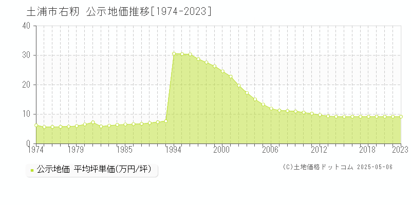 右籾(土浦市)の公示地価推移グラフ(坪単価)[1974-2021年]