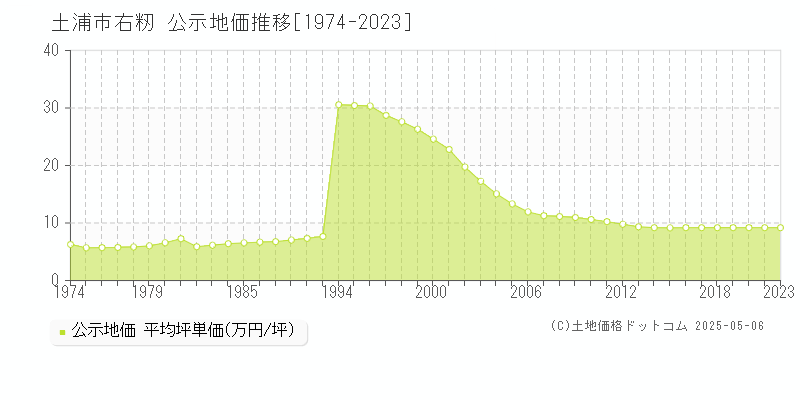 土浦市右籾の地価公示推移グラフ 