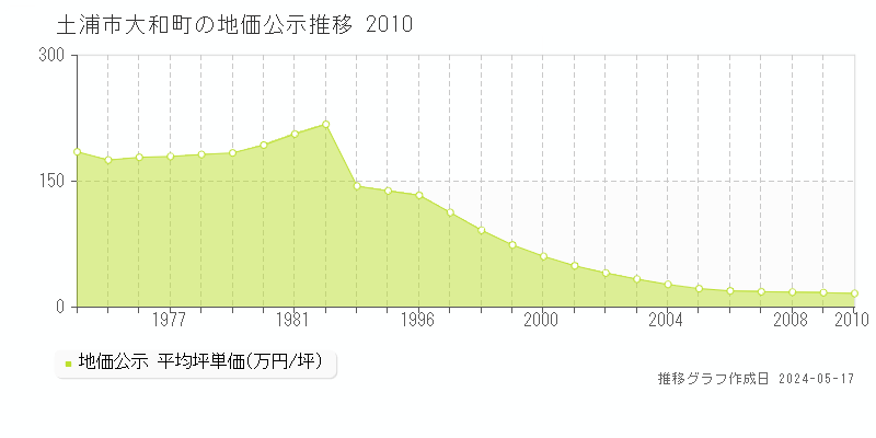 土浦市大和町の地価公示推移グラフ 