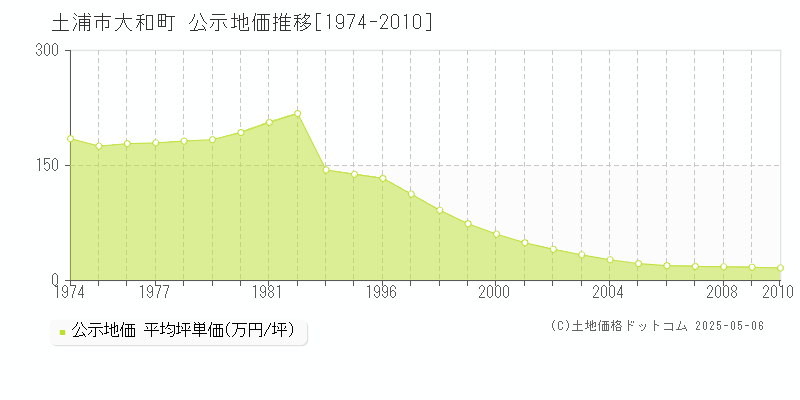 大和町(土浦市)の公示地価推移グラフ(坪単価)[1974-2010年]