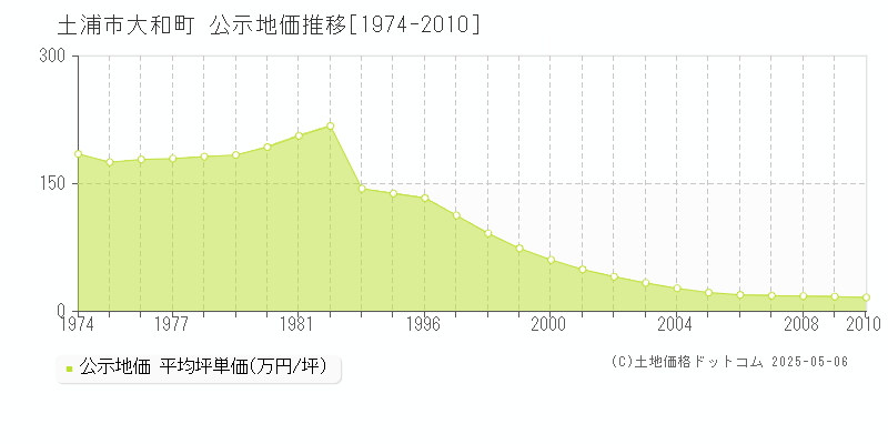 土浦市大和町の地価公示推移グラフ 