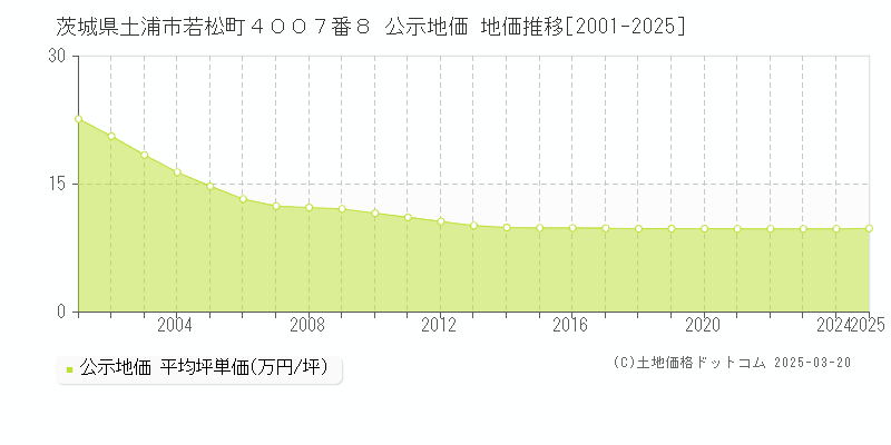 茨城県土浦市若松町４００７番８ 公示地価 地価推移[2001-2025]