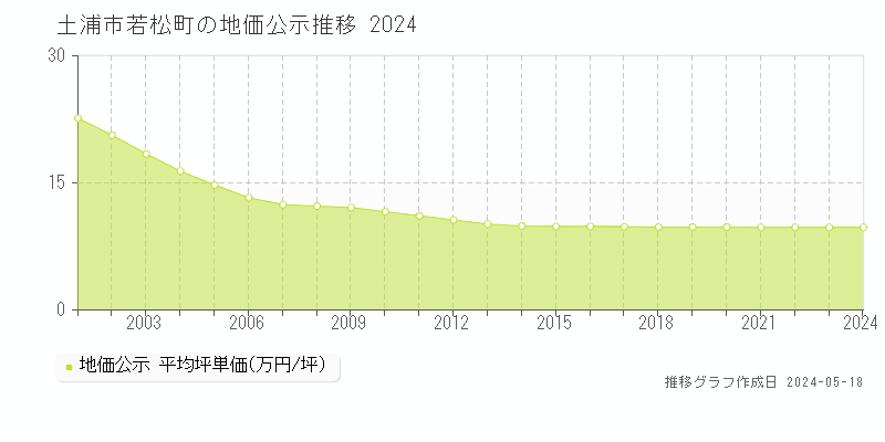 土浦市若松町の地価公示推移グラフ 
