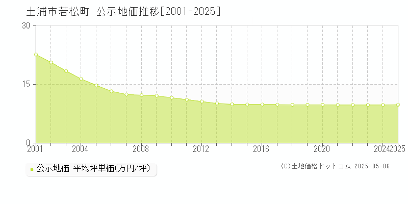 土浦市若松町の地価公示推移グラフ 