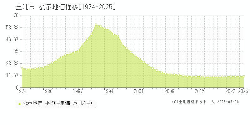 土浦市(茨城県)の公示地価推移グラフ(坪単価)[1974-2025年]