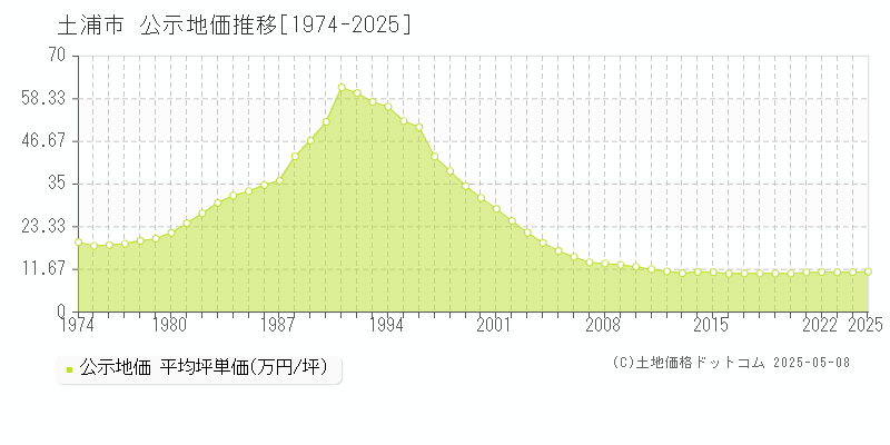 土浦市全域の地価公示推移グラフ 