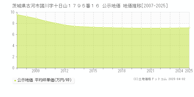 茨城県古河市諸川字十日山１７９５番１６ 公示地価 地価推移[2007-2025]