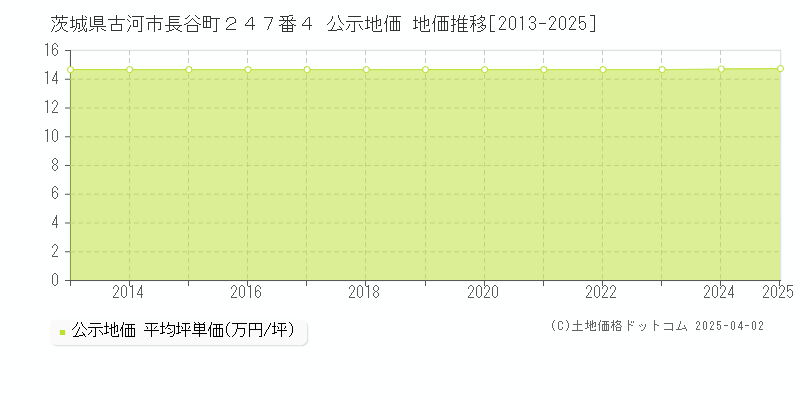 茨城県古河市長谷町２４７番４ 公示地価 地価推移[2013-2025]