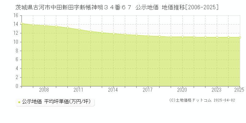 茨城県古河市中田新田字新帳神明３４番６７ 公示地価 地価推移[2006-2025]