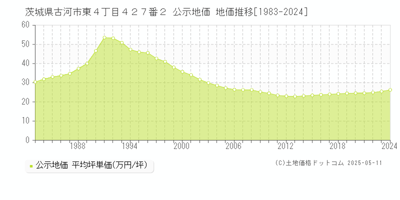 茨城県古河市東４丁目４２７番２ 公示地価 地価推移[1983-2024]