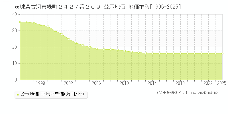 茨城県古河市緑町２４２７番２６９ 公示地価 地価推移[1995-2025]