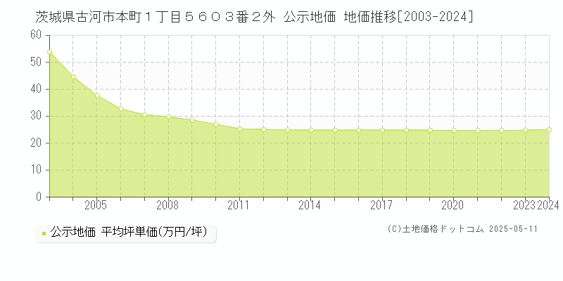 茨城県古河市本町１丁目５６０３番２外 公示地価 地価推移[2003-2024]