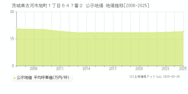 茨城県古河市旭町１丁目６４７番２ 公示地価 地価推移[2006-2025]