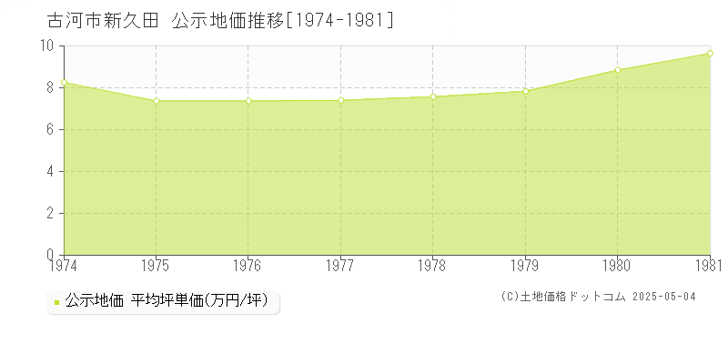 新久田(古河市)の公示地価推移グラフ(坪単価)[1974-1981年]