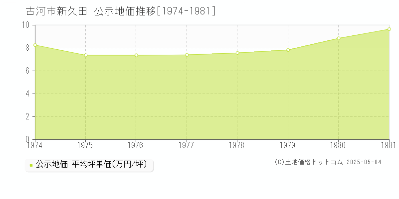 古河市新久田の地価公示推移グラフ 