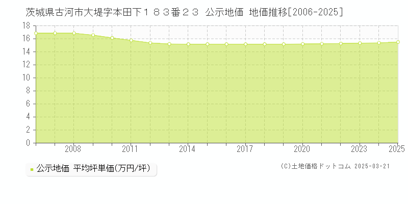 茨城県古河市大堤字本田下１８３番２３ 公示地価 地価推移[2006-2025]