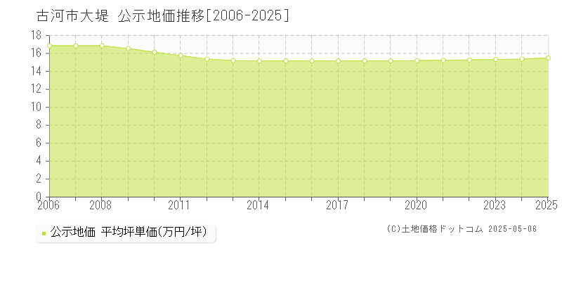 大堤(古河市)の公示地価推移グラフ(坪単価)[2006-2025年]