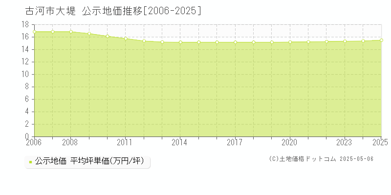 古河市大堤の地価公示推移グラフ 