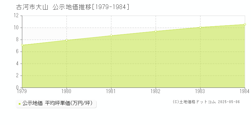 大山(古河市)の公示地価推移グラフ(坪単価)[1979-1984年]