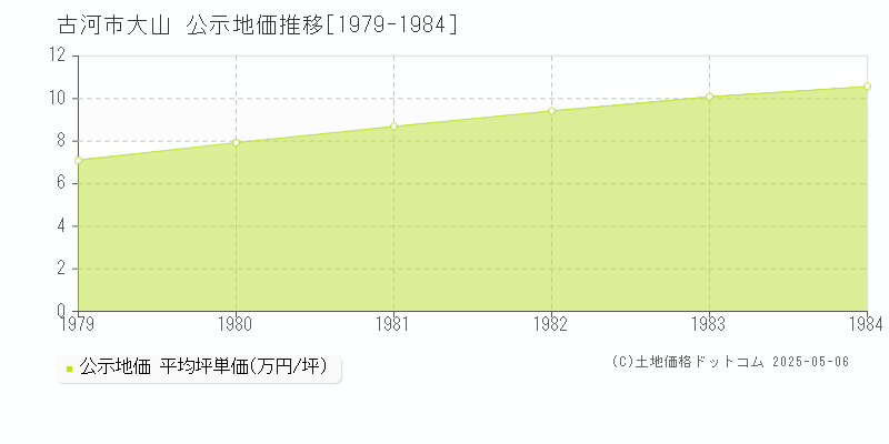 古河市大山の地価公示推移グラフ 