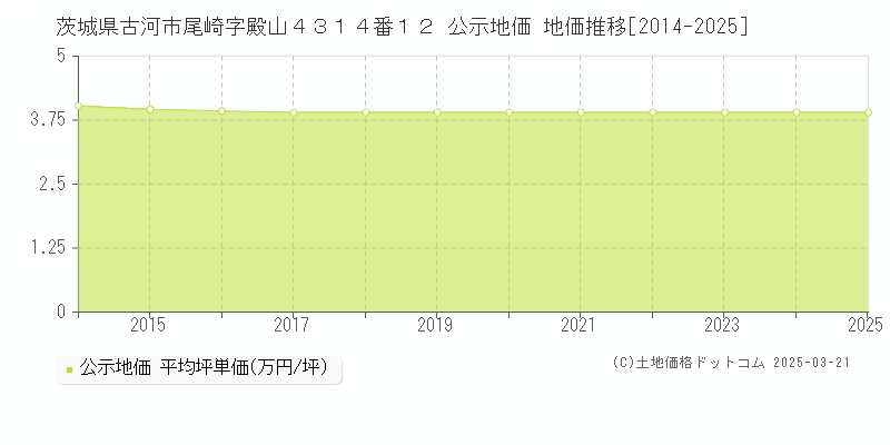 茨城県古河市尾崎字殿山４３１４番１２ 公示地価 地価推移[2014-2025]